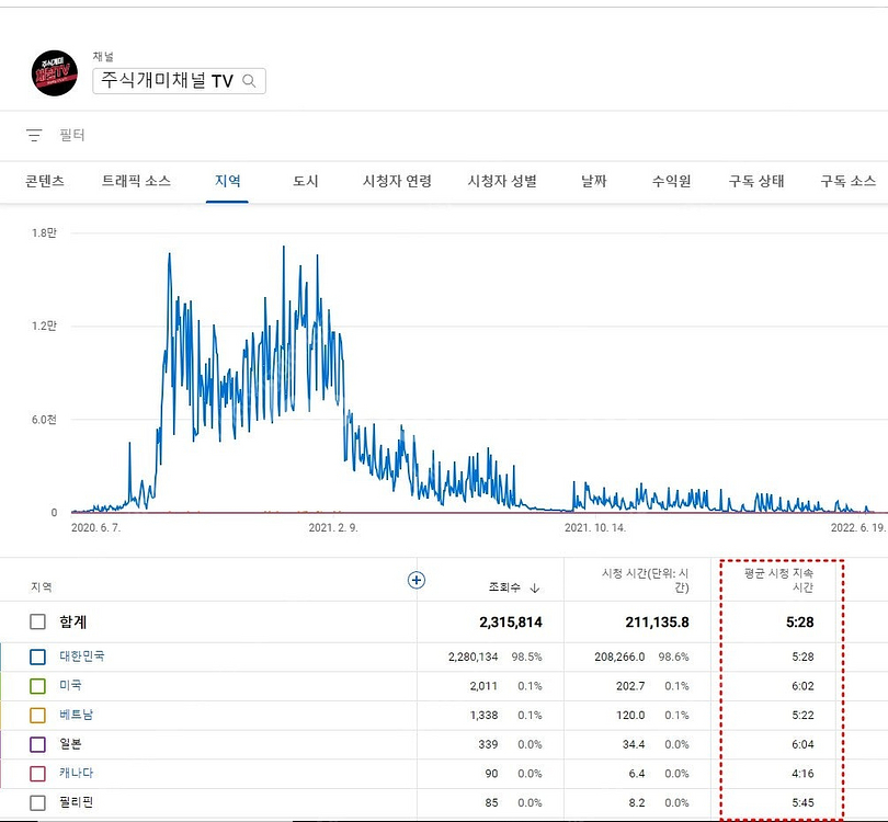 코인채널TV 3천팝니다.주식채널 유튜브 2천만 판매완료--2